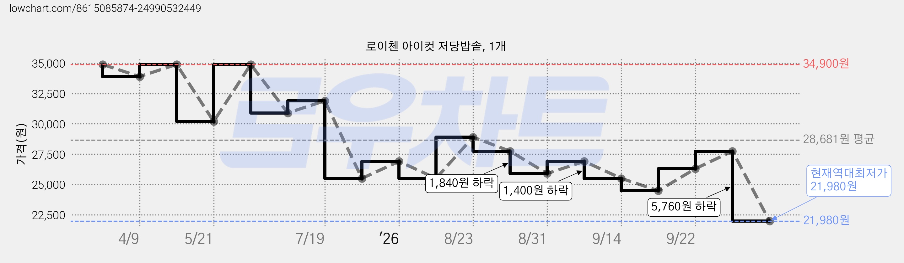 로이첸 아이컷 저당밥솥, 1개 가격 변동 차트, 현재가 21,980원, 역대최저가