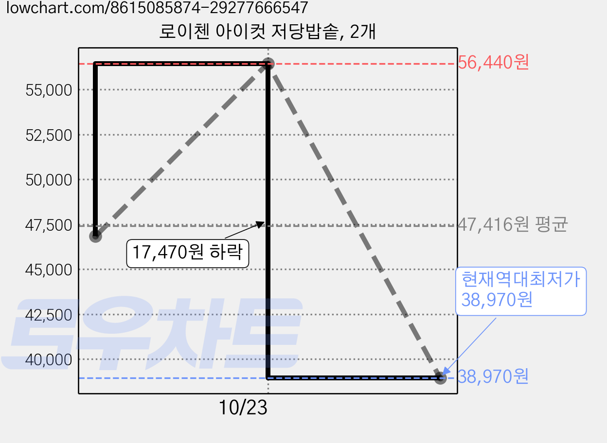 로이첸 아이컷 저당밥솥, 2개 가격 변동 차트, 현재가 38,970원, 역대최저가