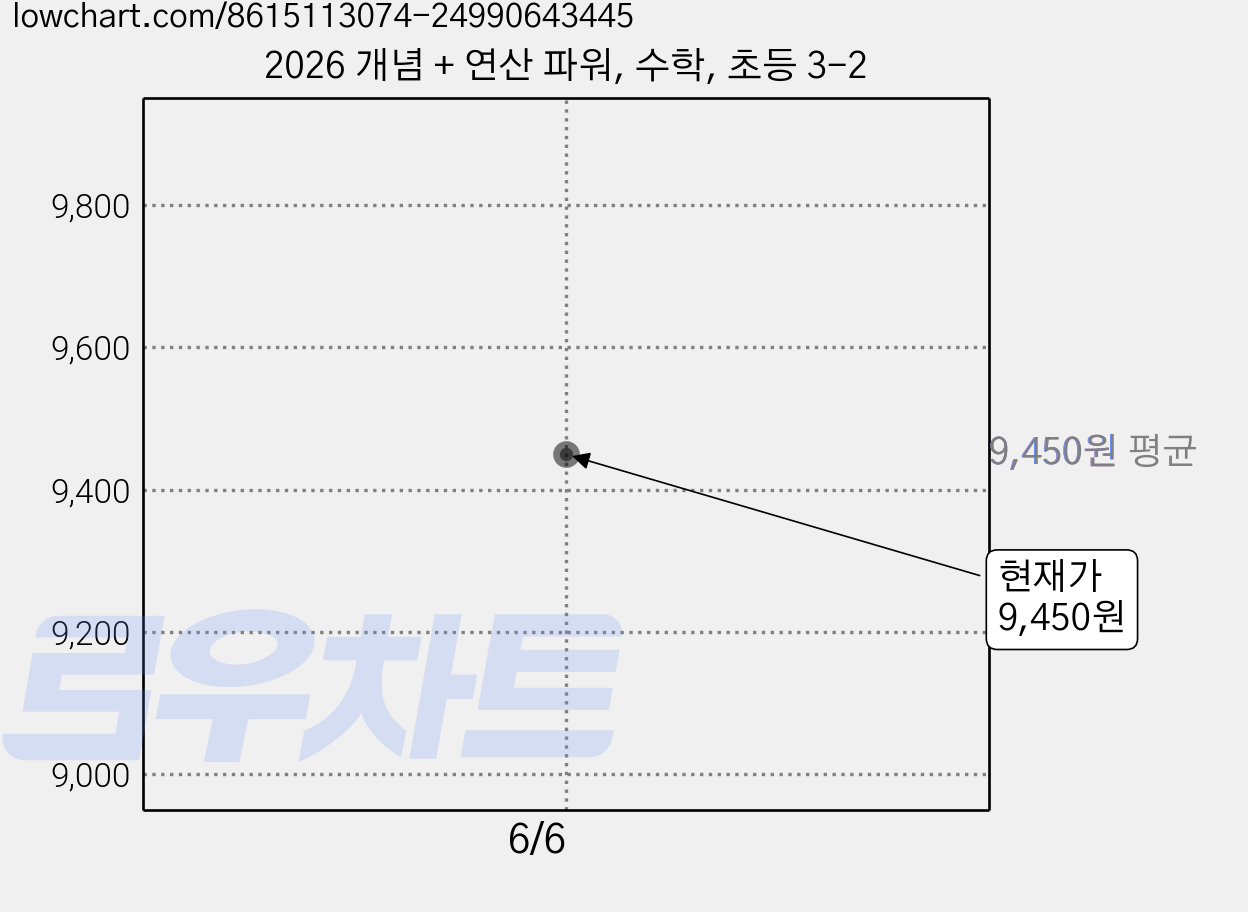 2026 개념 + 연산 파워, 수학, 초등 3-2 가격 변동 차트, 현재가 9,450원