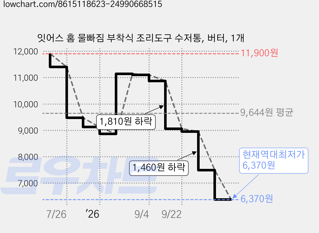 잇어스 홈 물빠짐 부착식 조리도구 수저통, 버터, 1개 가격 변동 차트, 현재가 6,370원, 역대최저가