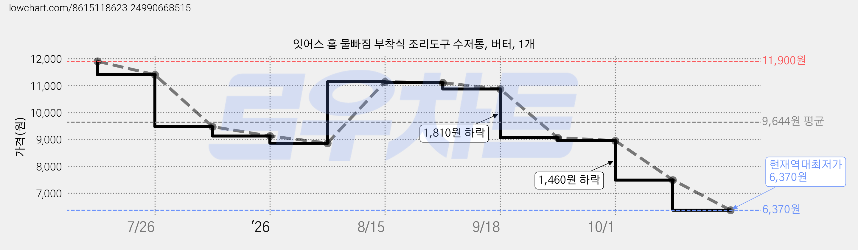 잇어스 홈 물빠짐 부착식 조리도구 수저통, 버터, 1개 가격 변동 차트, 현재가 6,370원, 역대최저가