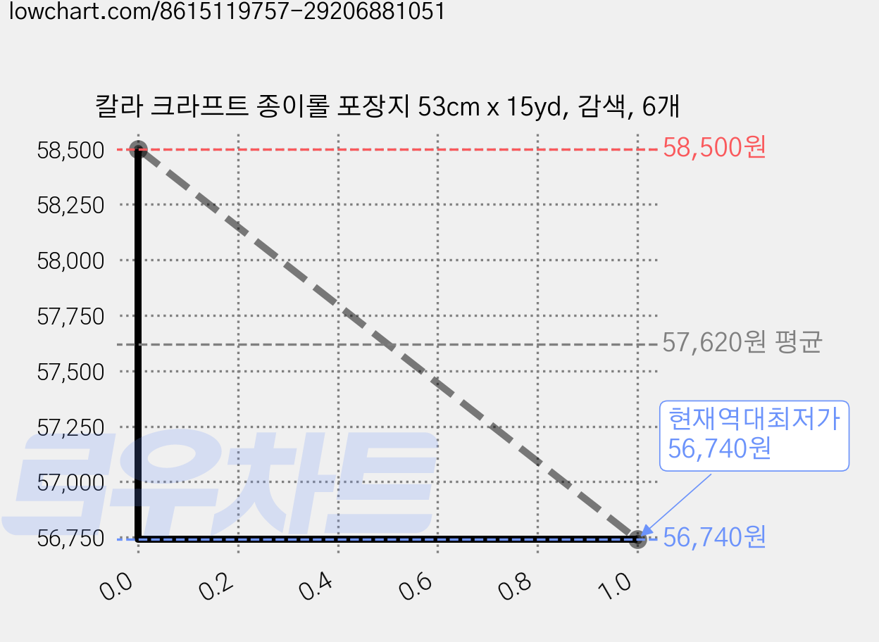 칼라 크라프트 종이롤 포장지 53cm x 15yd, 감색, 6개 가격 변동 차트, 현재가 56,740원, 역대최저가