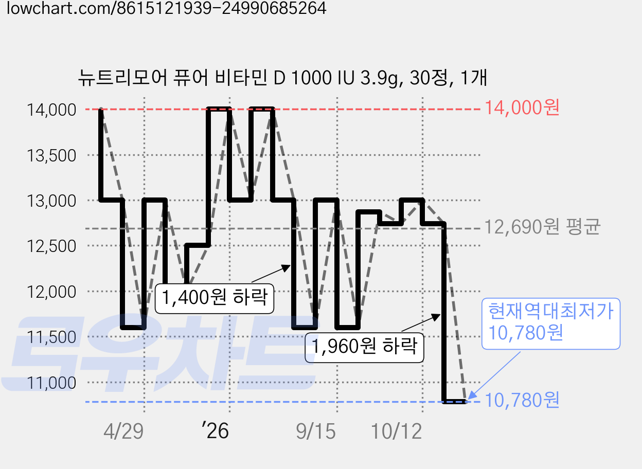 뉴트리모어 퓨어 비타민 D 1000 IU 3.9g, 30정, 1개 가격 변동 차트, 현재가 10,780원, 역대최저가