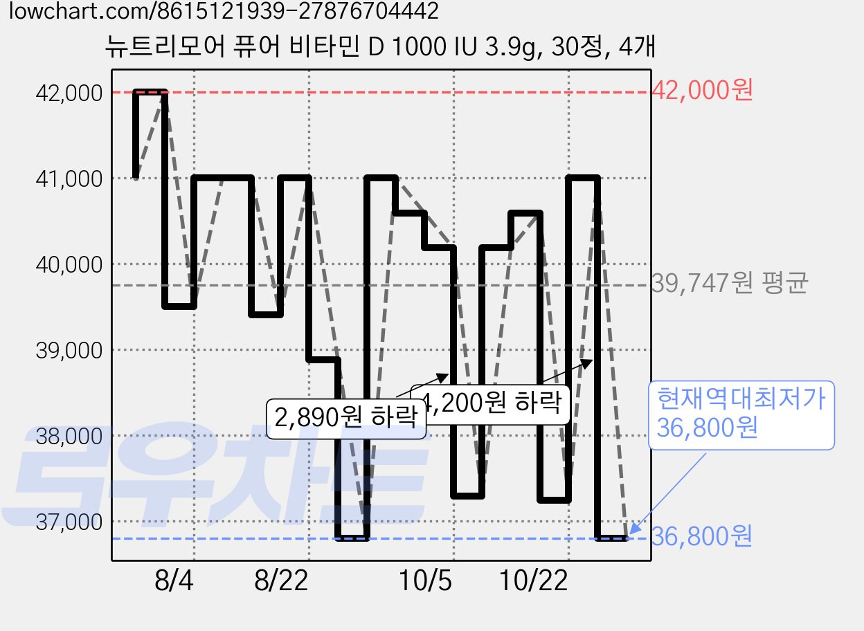 뉴트리모어 퓨어 비타민 D 1000 IU 3.9g, 30정, 4개 가격 변동 차트, 현재가 36,800원, 역대최저가