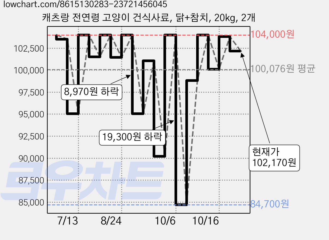캐츠랑 전연령 고양이 건식사료, 닭+참치, 20kg, 2개 가격 변동 차트, 현재가 102,170원, 관측 최저가 84,700원