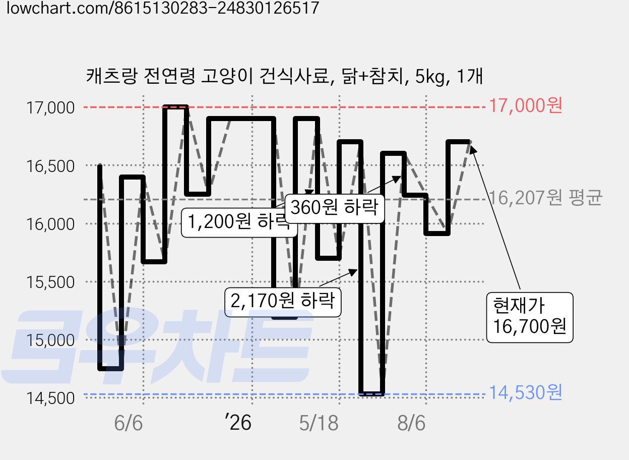 캐츠랑 전연령 고양이 건식사료, 닭+참치, 5kg, 1개 가격 변동 차트, 현재가 16,700원, 관측 최저가 14,530원
