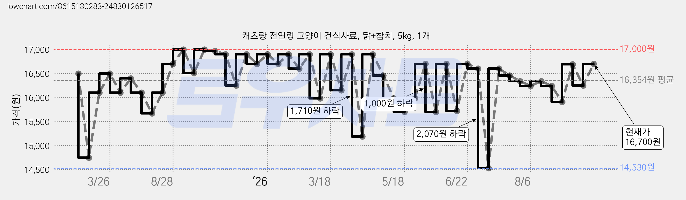 캐츠랑 전연령 고양이 건식사료, 닭+참치, 5kg, 1개 가격 변동 차트, 현재가 16,700원, 관측 최저가 14,530원