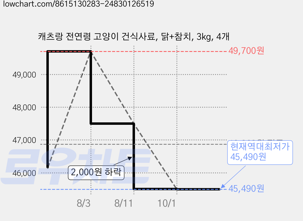 캐츠랑 전연령 고양이 건식사료, 닭+참치, 3kg, 4개 가격 변동 차트, 현재가 45,490원, 역대최저가