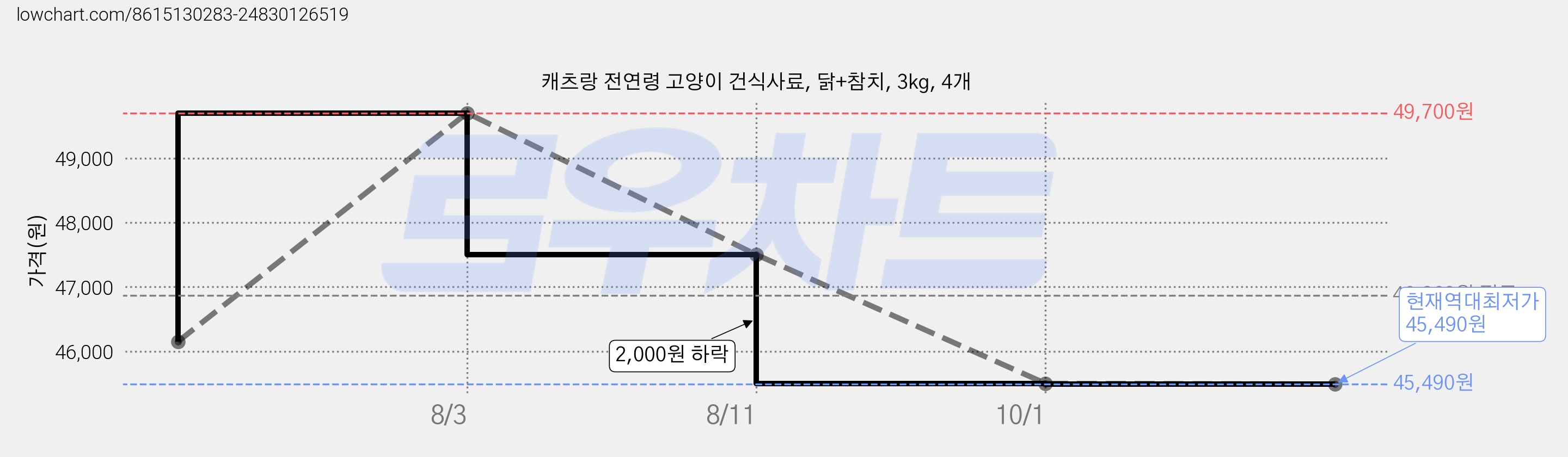 캐츠랑 전연령 고양이 건식사료, 닭+참치, 3kg, 4개 가격 변동 차트, 현재가 45,490원, 역대최저가