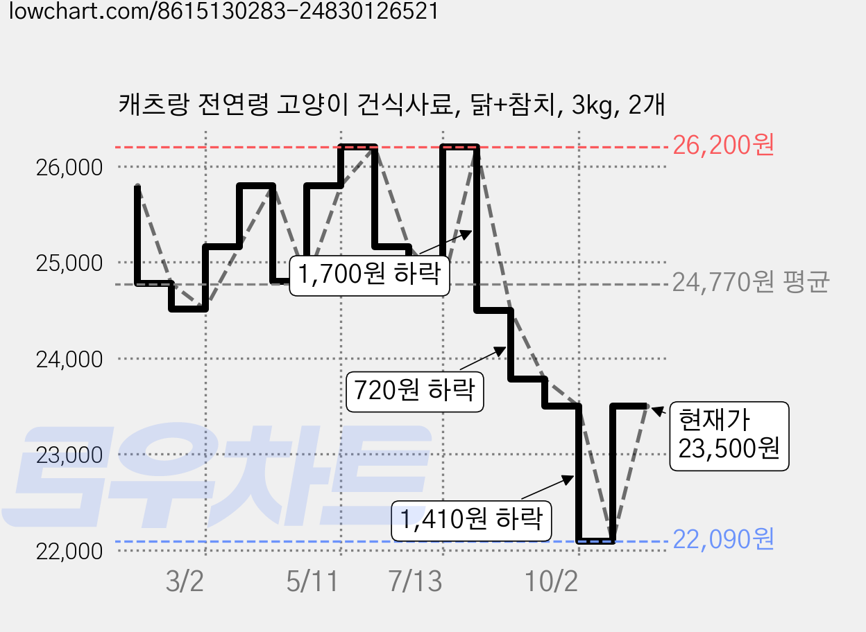 캐츠랑 전연령 고양이 건식사료, 닭+참치, 3kg, 2개 가격 변동 차트, 현재가 23,500원, 관측 최저가 22,090원