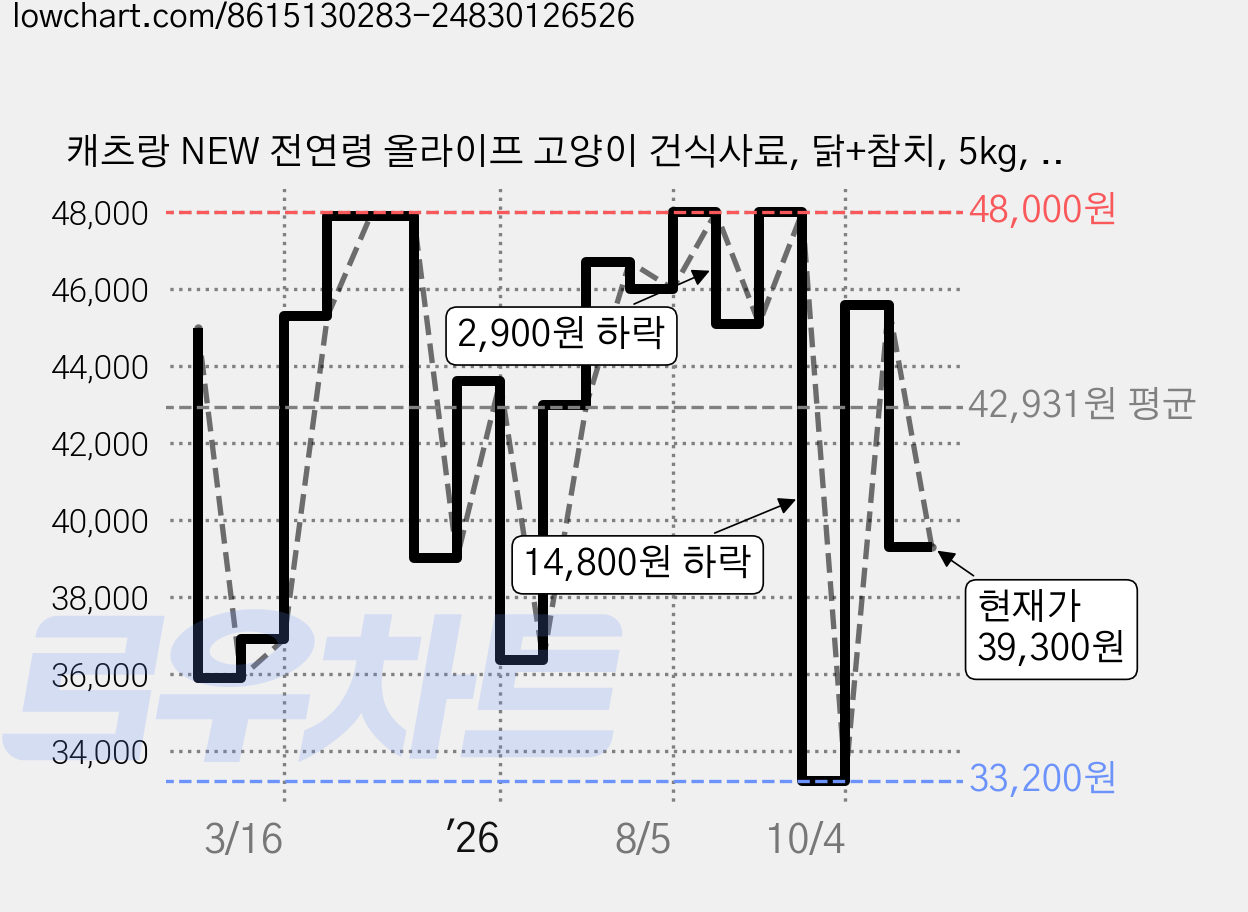 캐츠랑 NEW 전연령 올라이프 고양이 건식사료, 닭+참치, 5kg, 3개 가격 변동 차트, 현재가 45,140원, 관측 최저가 33,200원