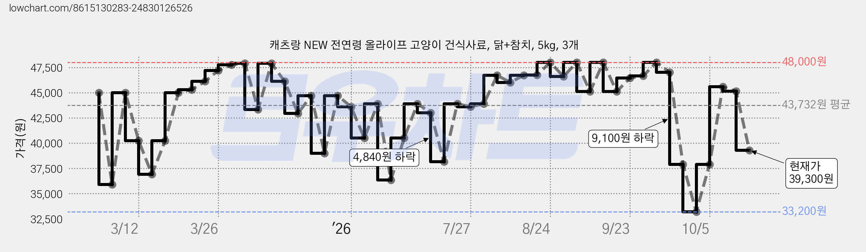 캐츠랑 NEW 전연령 올라이프 고양이 건식사료, 닭+참치, 5kg, 3개 가격 변동 차트, 현재가 45,140원, 관측 최저가 33,200원