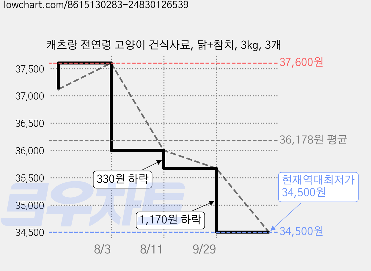 캐츠랑 전연령 고양이 건식사료, 닭+참치, 3kg, 3개 가격 변동 차트, 현재가 34,500원, 역대최저가