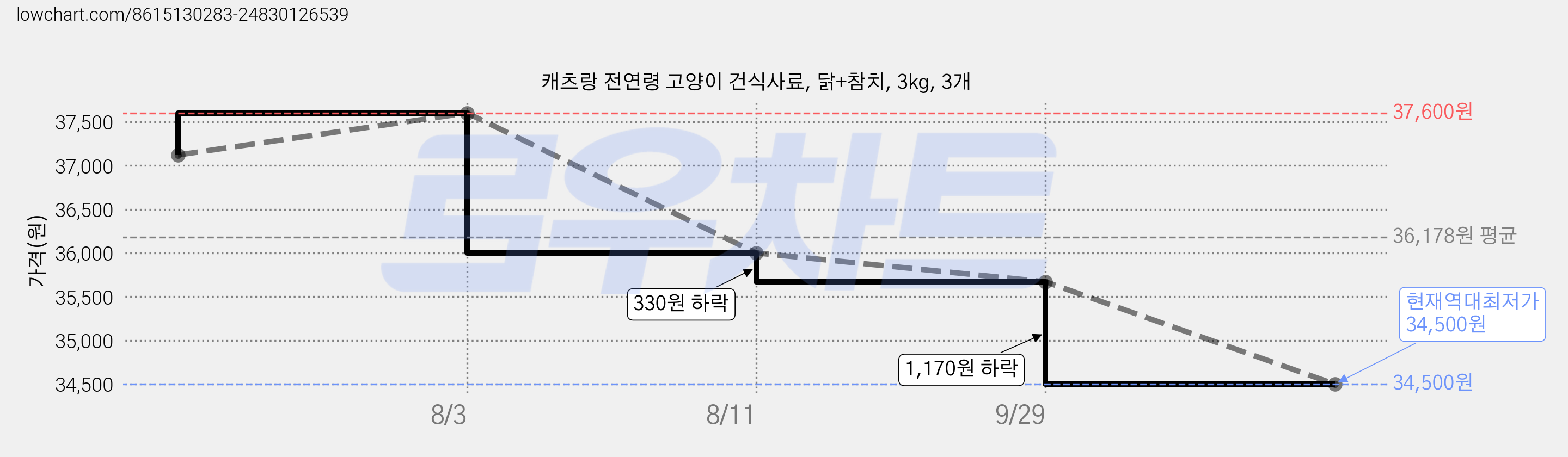 캐츠랑 전연령 고양이 건식사료, 닭+참치, 3kg, 3개 가격 변동 차트, 현재가 34,500원, 역대최저가