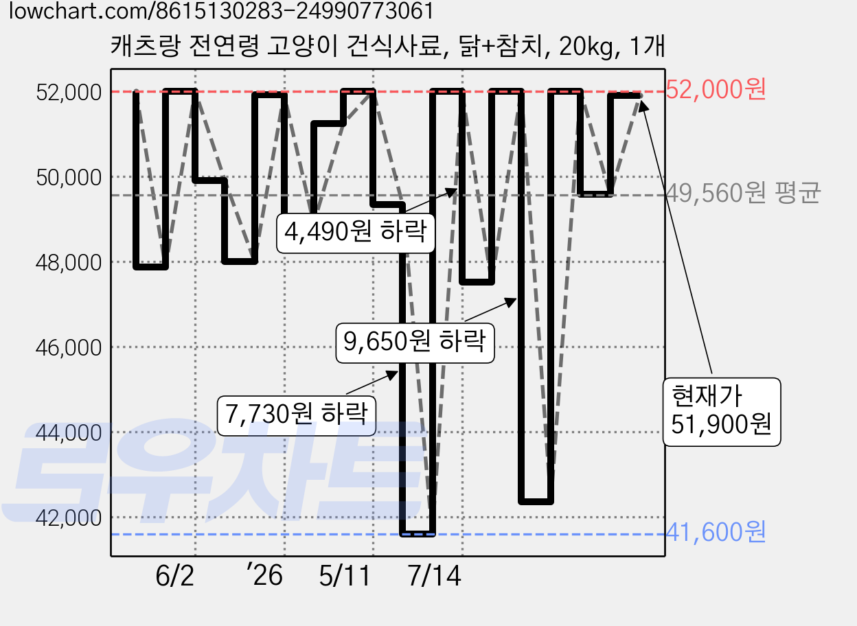캐츠랑 전연령 고양이 건식사료, 닭+참치, 20kg, 1개 가격 변동 차트, 현재가 51,900원, 관측 최저가 41,600원
