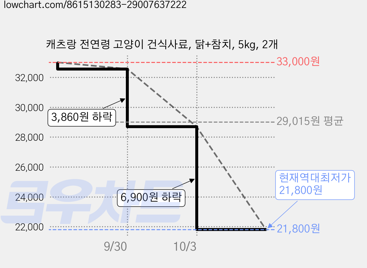 캐츠랑 전연령 고양이 건식사료, 닭+참치, 5kg, 2개 가격 변동 차트, 현재가 21,800원, 역대최저가