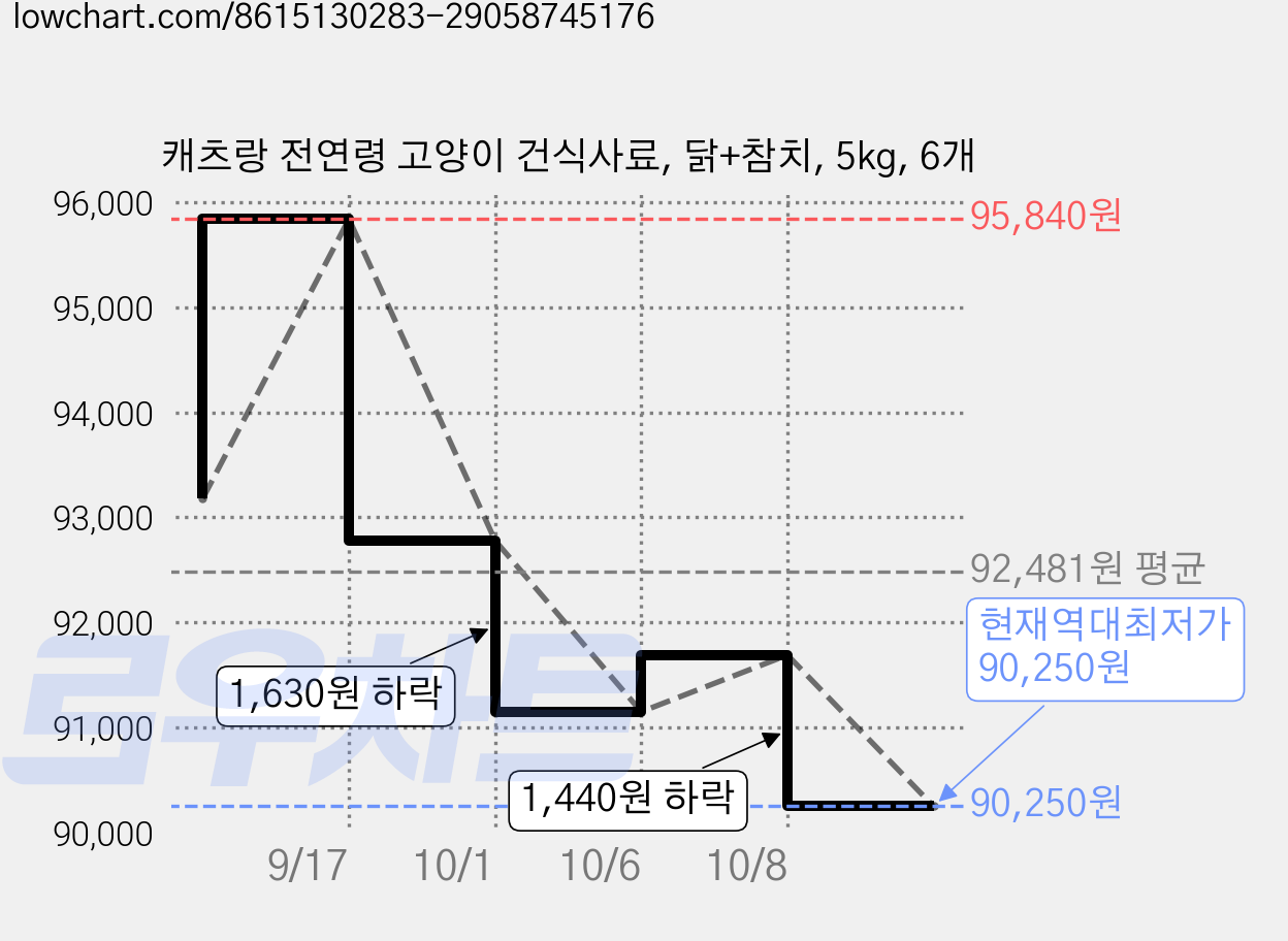 캐츠랑 전연령 고양이 건식사료, 닭+참치, 5kg, 6개 가격 변동 차트, 현재가 90,250원, 역대최저가