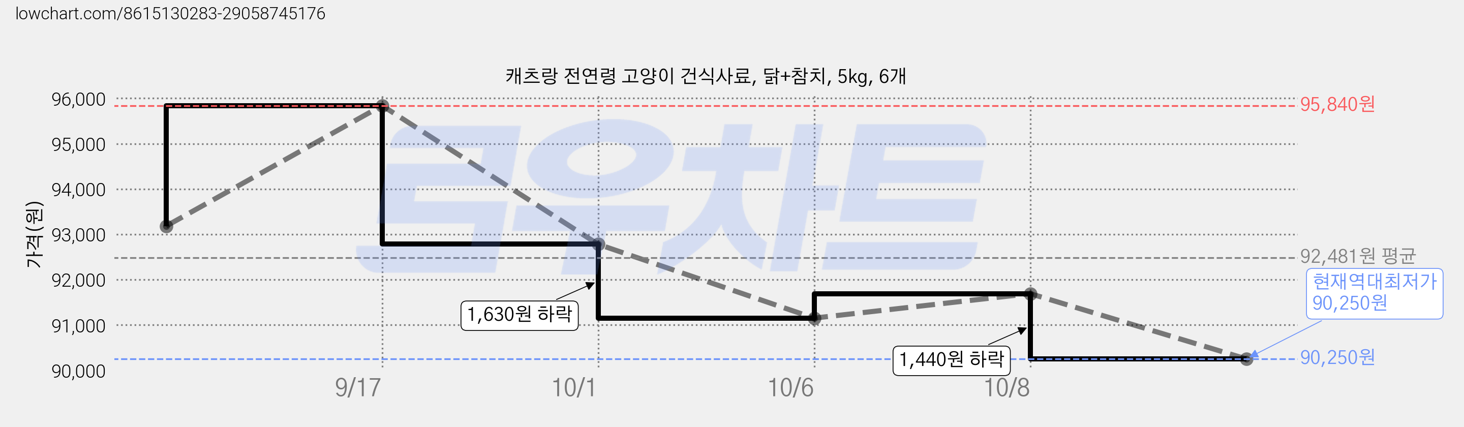 캐츠랑 전연령 고양이 건식사료, 닭+참치, 5kg, 6개 가격 변동 차트, 현재가 90,250원, 역대최저가