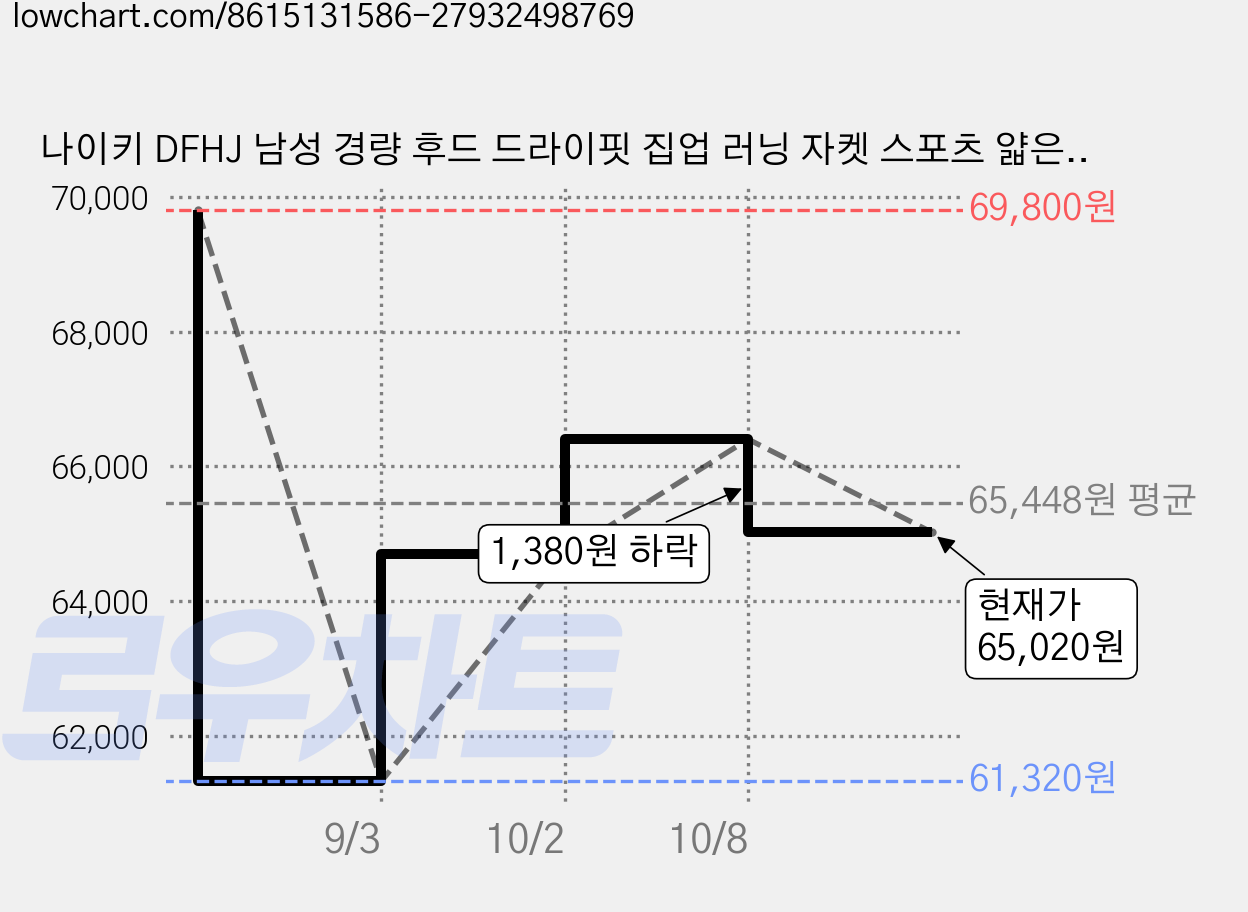 나이키 DFHJ 남성 경량 후드 드라이핏 집업 러닝 자켓 스포츠 얇은 점퍼 블랙 가격 변동 차트, 현재가 65,020원, 관측 최저가 61,320원