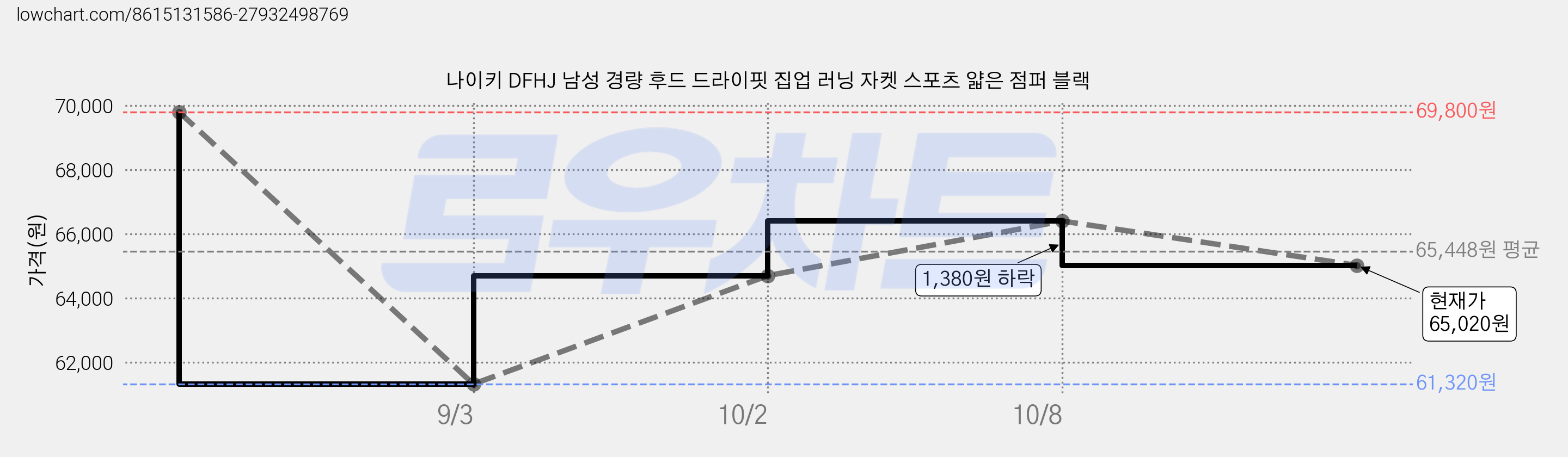 나이키 DFHJ 남성 경량 후드 드라이핏 집업 러닝 자켓 스포츠 얇은 점퍼 블랙 가격 변동 차트, 현재가 65,020원, 관측 최저가 61,320원