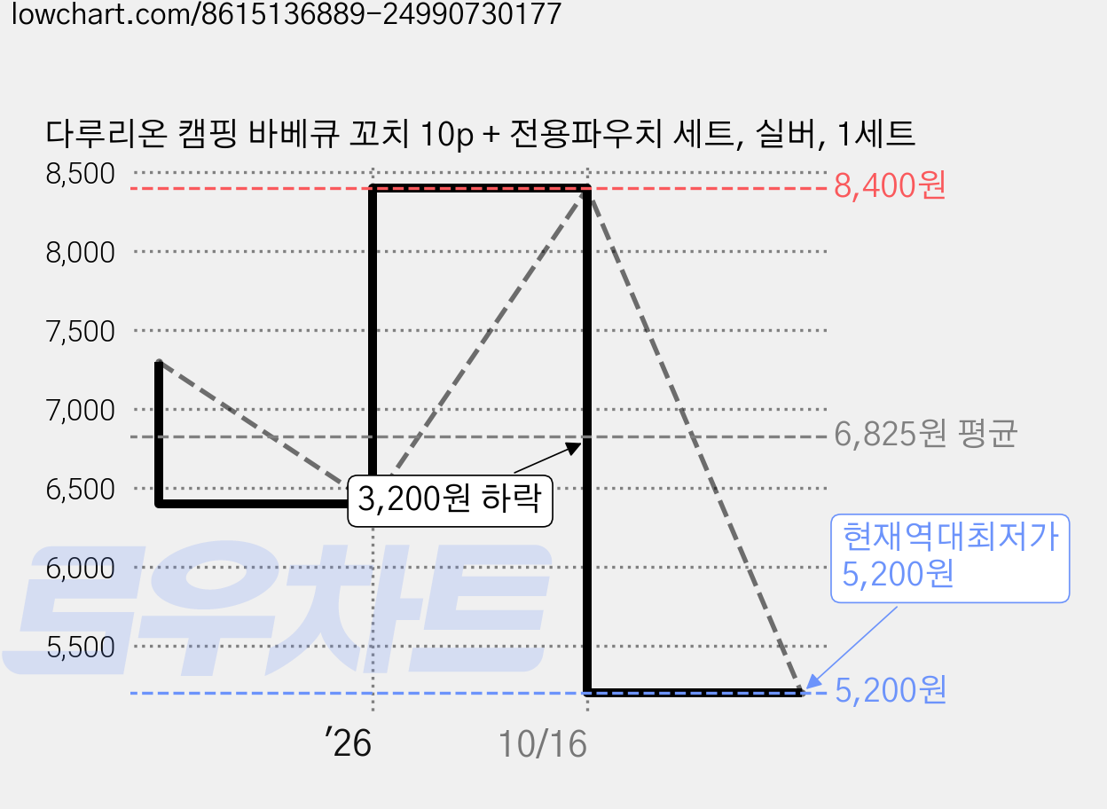 다루리온 캠핑 바베큐 꼬치 10p + 전용파우치 세트, 실버, 1세트 가격 변동 차트, 현재가 5,200원, 역대최저가