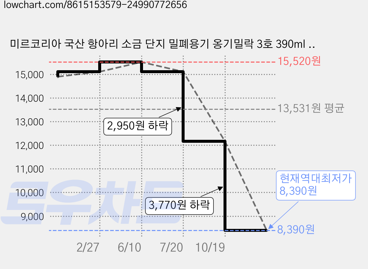 미르코리아 국산 항아리 소금 단지 밀폐용기 옹기밀락 3호 390ml 브라운, 1개 가격 변동 차트, 현재가 8,390원, 역대최저가