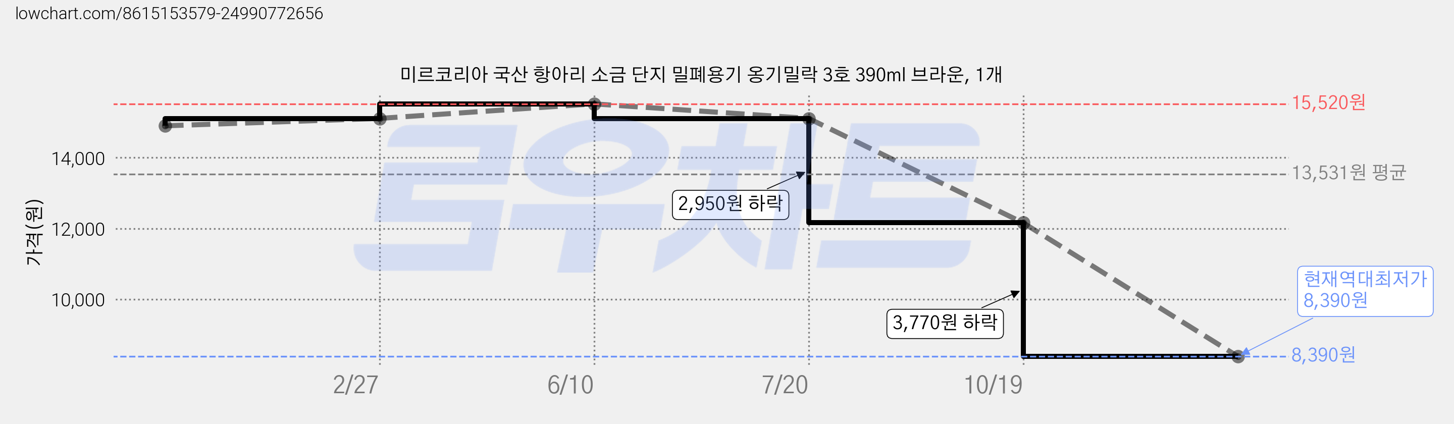 미르코리아 국산 항아리 소금 단지 밀폐용기 옹기밀락 3호 390ml 브라운, 1개 가격 변동 차트, 현재가 8,390원, 역대최저가
