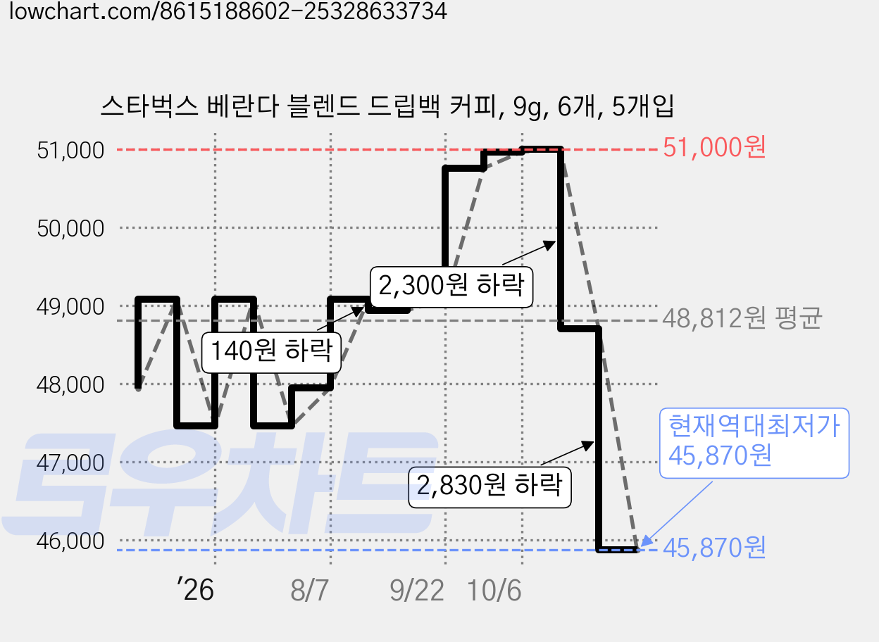 스타벅스 베란다 블렌드 드립백 커피, 9g, 6개, 5개입 가격 변동 차트, 현재가 45,870원, 역대최저가