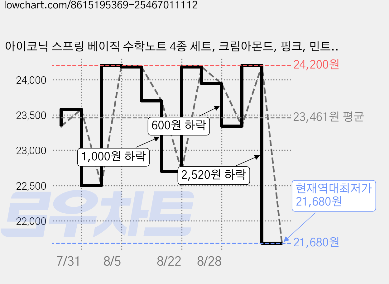 아이코닉 스프링 베이직 수학노트 4종 세트, 크림아몬드, 핑크, 민트, 네이비, 3세트 가격 변동 차트, 현재가 21,680원, 역대최저가