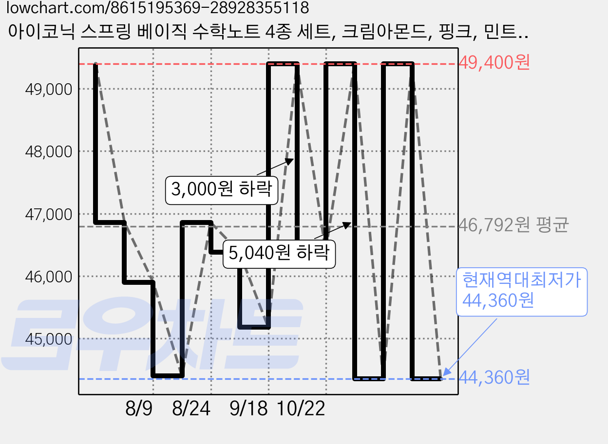 아이코닉 스프링 베이직 수학노트 4종 세트, 크림아몬드, 핑크, 민트, 네이비, 6세트 가격 변동 차트, 현재가 44,360원, 역대최저가