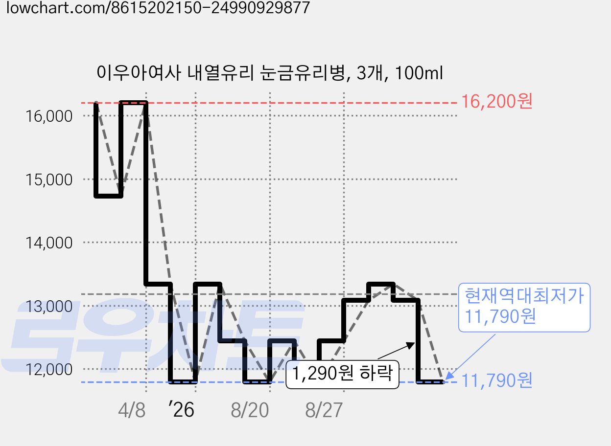 이우아여사 내열유리 눈금유리병, 3개, 100ml 가격 변동 차트, 현재가 11,790원, 역대최저가