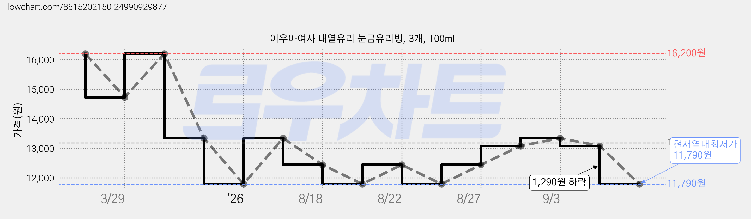 이우아여사 내열유리 눈금유리병, 3개, 100ml 가격 변동 차트, 현재가 11,790원, 역대최저가