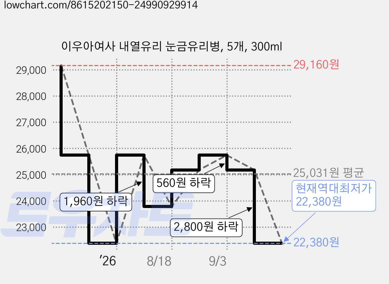 이우아여사 내열유리 눈금유리병, 5개, 300ml 가격 변동 차트, 현재가 22,380원, 역대최저가
