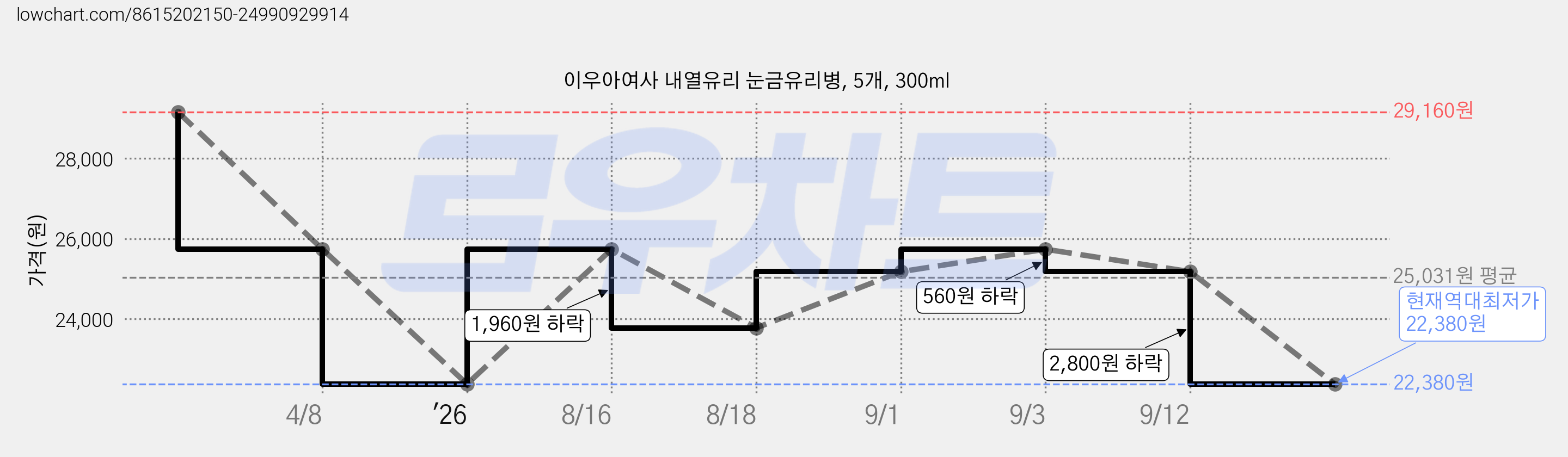이우아여사 내열유리 눈금유리병, 5개, 300ml 가격 변동 차트, 현재가 22,380원, 역대최저가