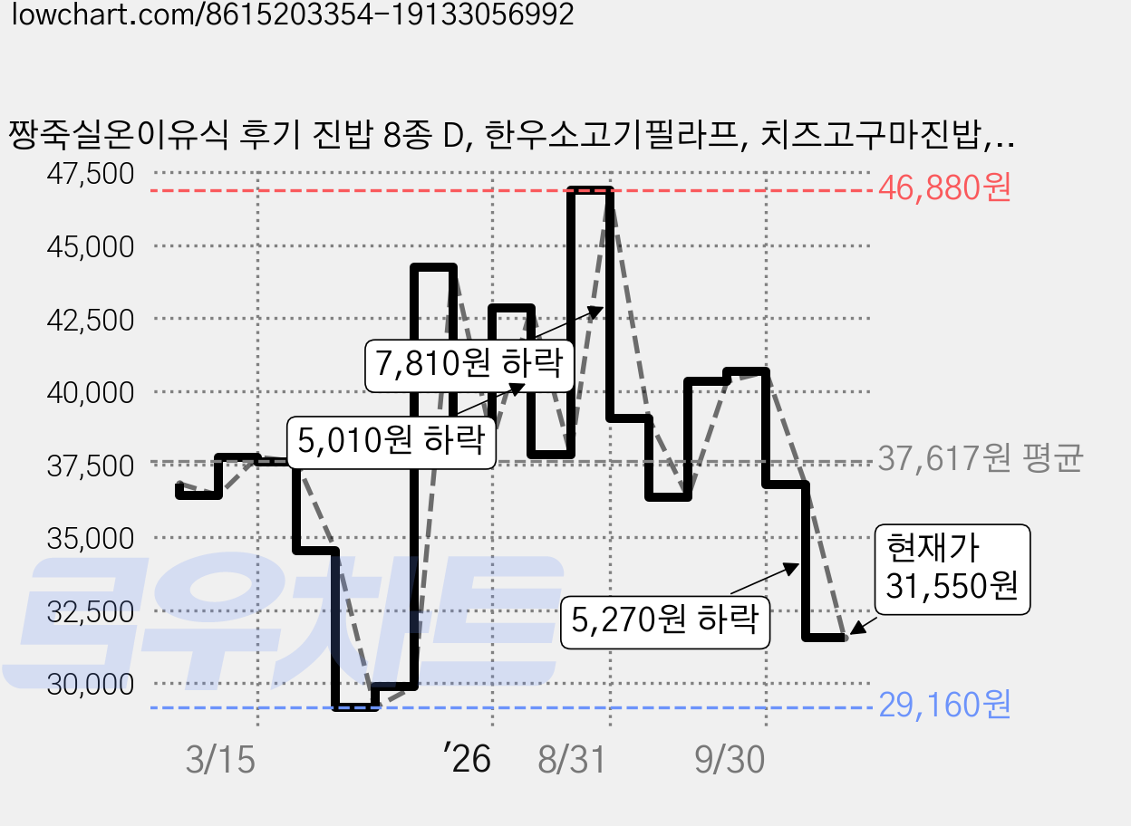 짱죽실온이유식 후기 진밥 8종 D, 한우소고기필라프, 치즈고구마진밥, 삼색나물들깨진밥, 치킨애호박진밥, 스크램블에그진밥, 한우불고기진밥, 연어캐슈넛진밥, 토마토치킨리조또, 1세트, 160g 가격 변동 차트, 현재가 31,550원, 관측 최저가 29,160원