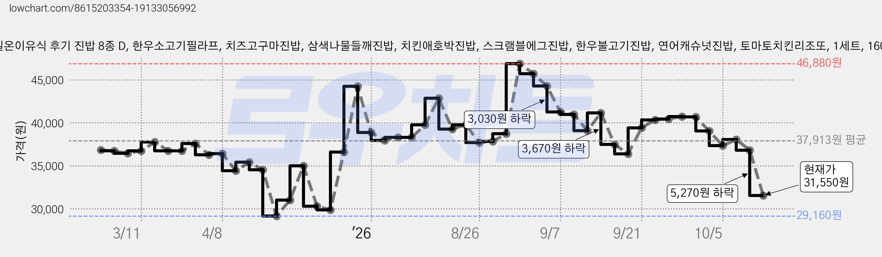 짱죽실온이유식 후기 진밥 8종 D, 한우소고기필라프, 치즈고구마진밥, 삼색나물들깨진밥, 치킨애호박진밥, 스크램블에그진밥, 한우불고기진밥, 연어캐슈넛진밥, 토마토치킨리조또, 1세트, 160g 가격 변동 차트, 현재가 31,550원, 관측 최저가 29,160원