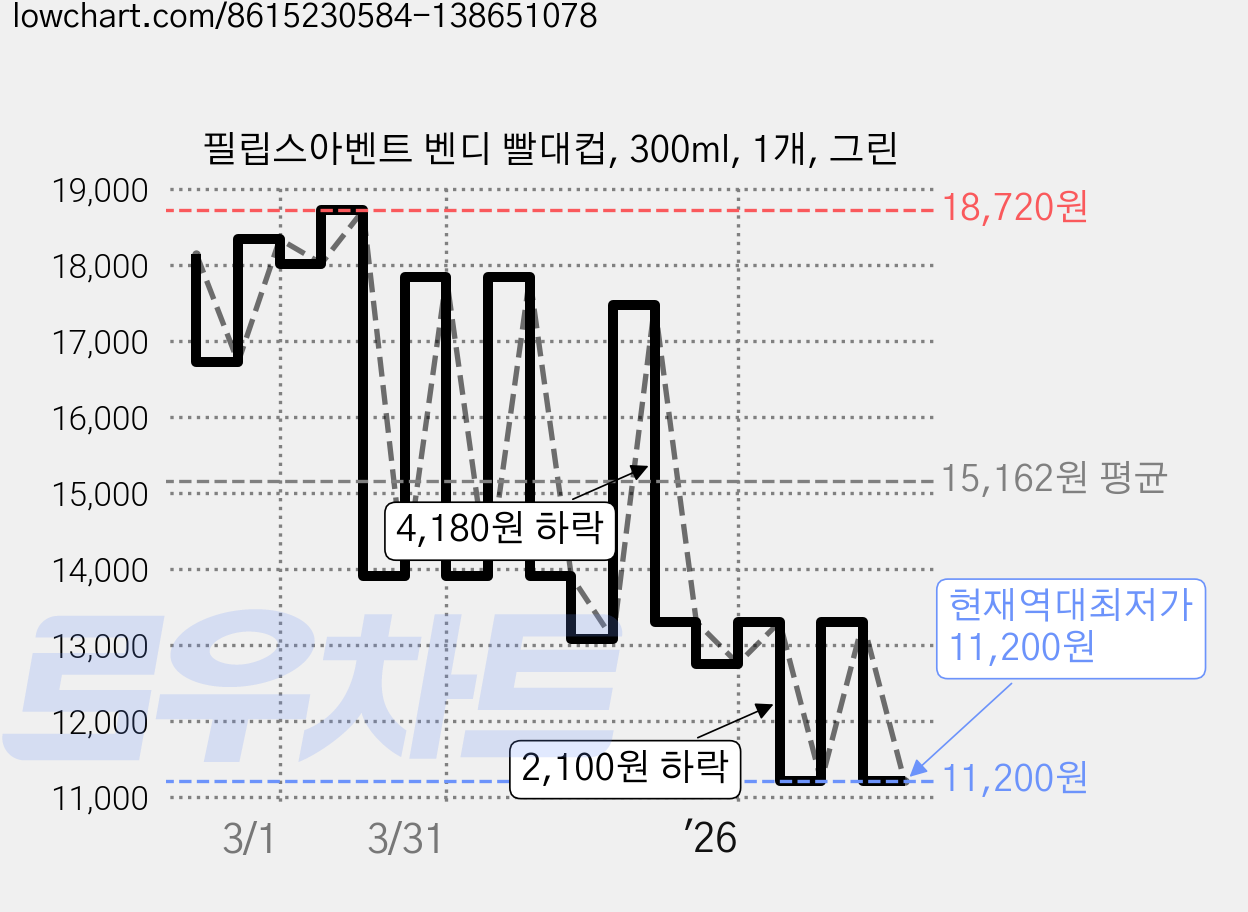 필립스아벤트 벤디 빨대컵, 300ml, 1개, 그린 가격 변동 차트, 현재가 11,200원, 역대최저가