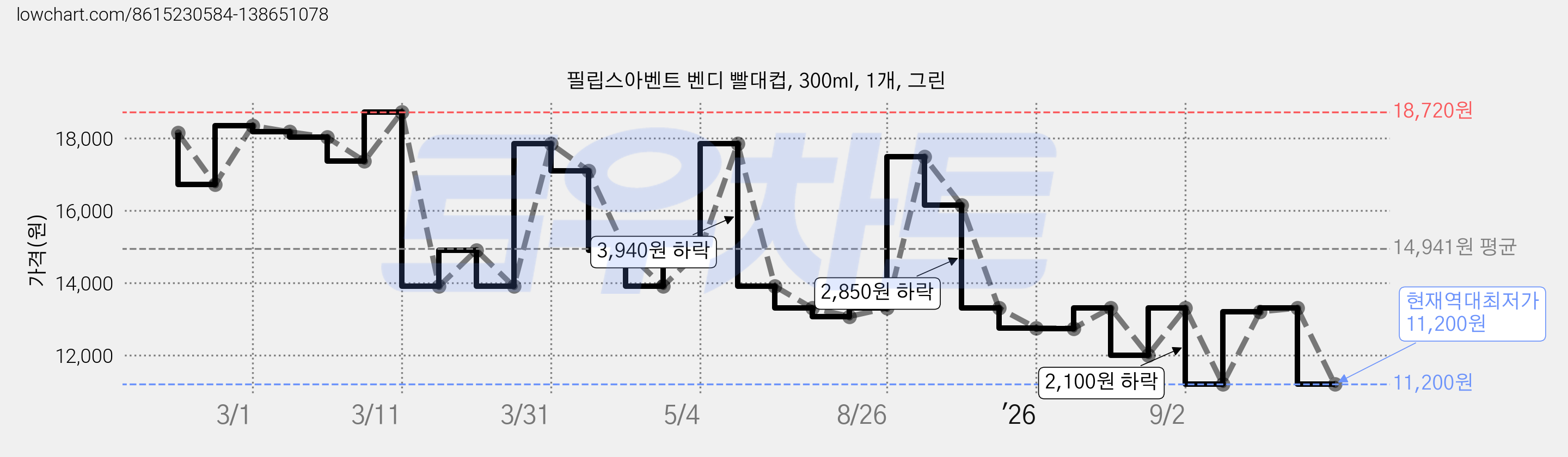 필립스아벤트 벤디 빨대컵, 300ml, 1개, 그린 가격 변동 차트, 현재가 11,200원, 역대최저가