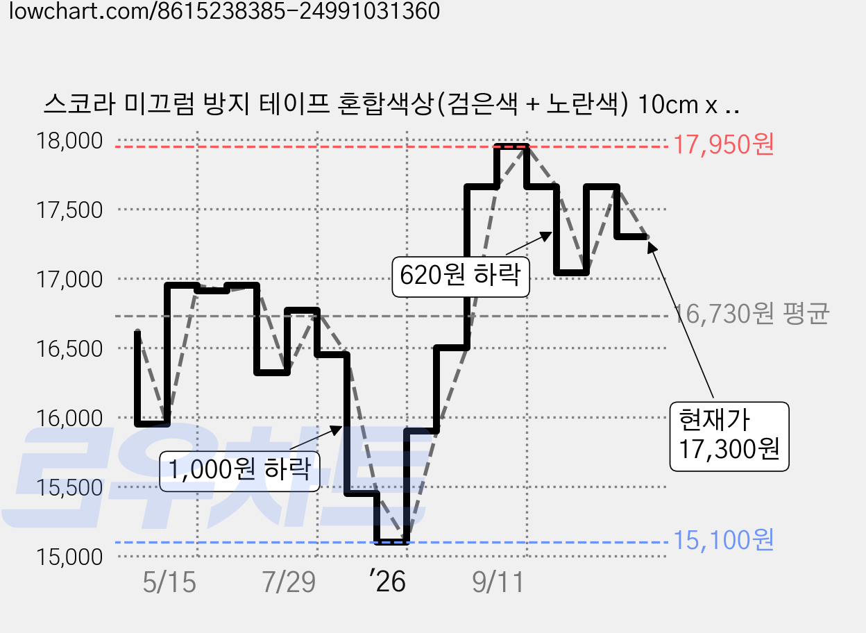 스코라 미끄럼 방지 테이프 혼합색상(검은색 + 노란색) 10cm x 10m + 롤러, 1개 가격 변동 차트, 현재가 17,300원, 관측 최저가 15,100원