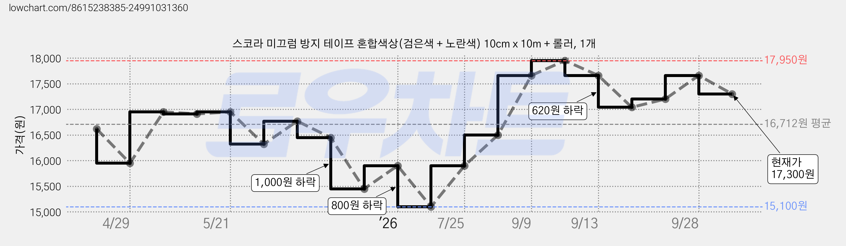 스코라 미끄럼 방지 테이프 혼합색상(검은색 + 노란색) 10cm x 10m + 롤러, 1개 가격 변동 차트, 현재가 17,300원, 관측 최저가 15,100원