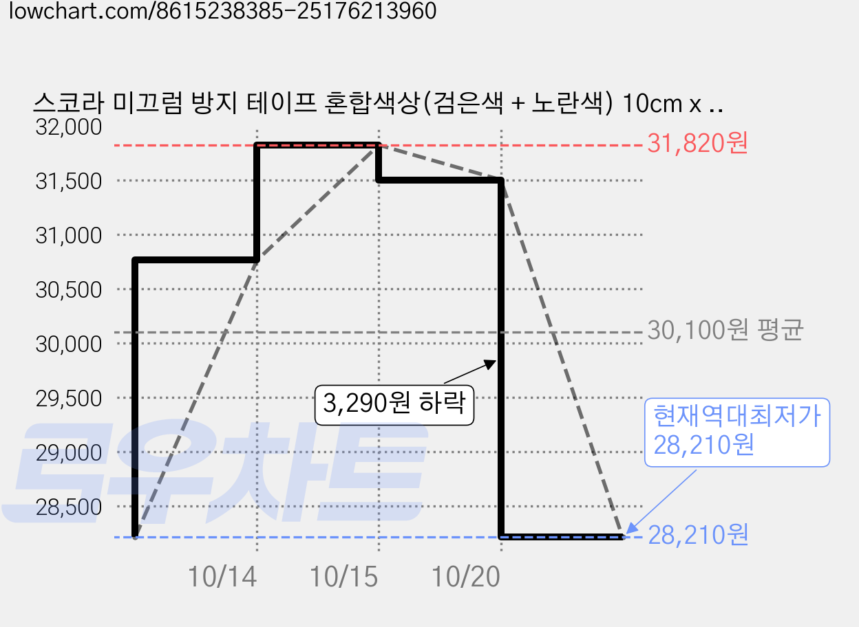 스코라 미끄럼 방지 테이프 혼합색상(검은색 + 노란색) 10cm x 10m + 롤러, 2개 가격 변동 차트, 현재가 28,210원, 역대최저가