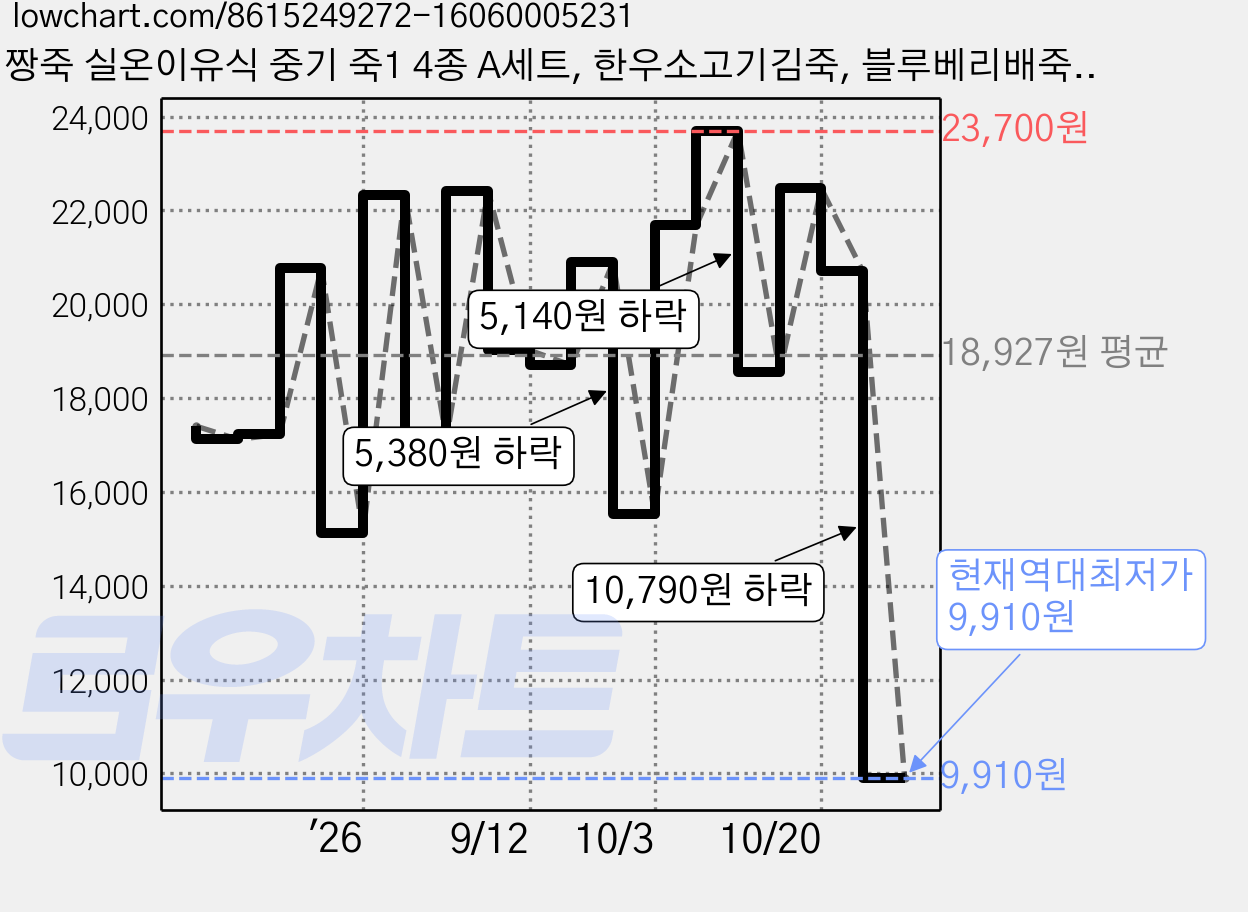 짱죽 실온이유식 중기 죽1 4종 A세트, 한우소고기김죽, 블루베리배죽, 치킨단호박죽, 시금치버섯죽, 1세트, 160g 가격 변동 차트, 현재가 9,910원, 역대최저가