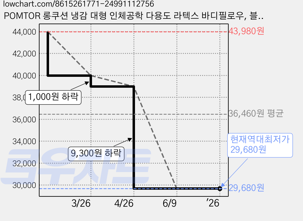 POMTOR 롱쿠션 냉감 대형 인체공학 다용도 라텍스 바디필로우, 블루 (아이스) 가격 변동 차트, 현재가 29,680원, 역대최저가