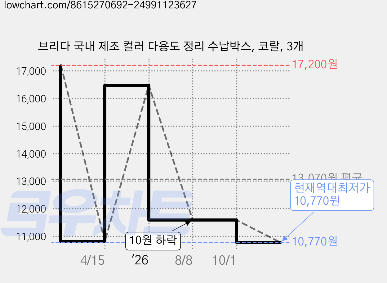 브리다 국내 제조 컬러 다용도 정리 수납박스, 코랄, 3개 가격 변동 차트, 현재가 10,770원, 역대최저가