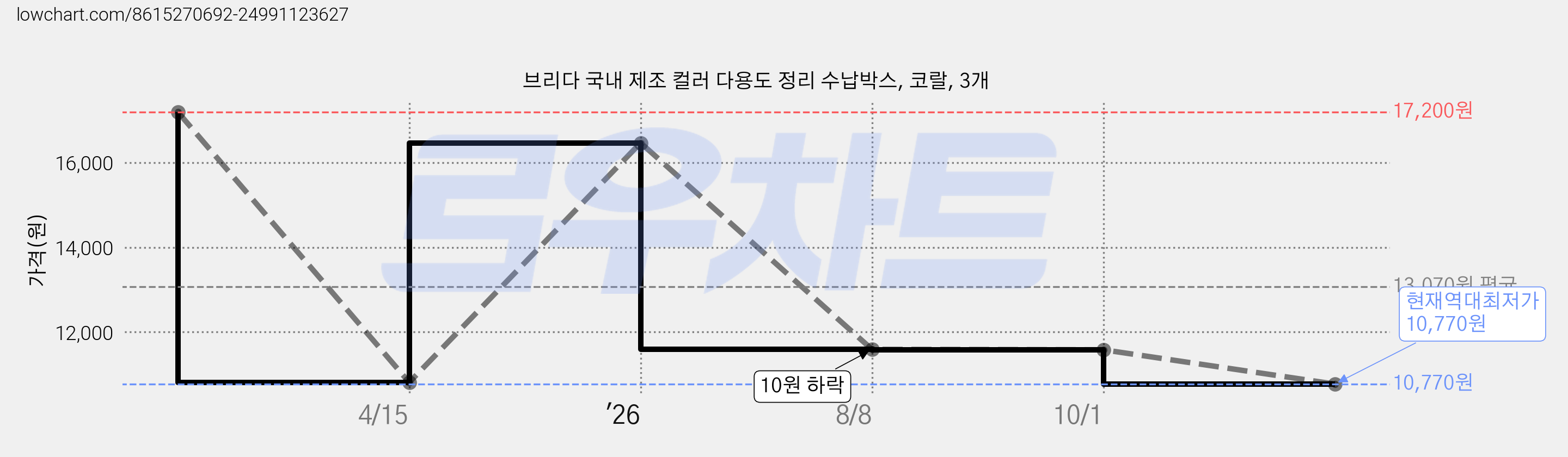 브리다 국내 제조 컬러 다용도 정리 수납박스, 코랄, 3개 가격 변동 차트, 현재가 10,770원, 역대최저가