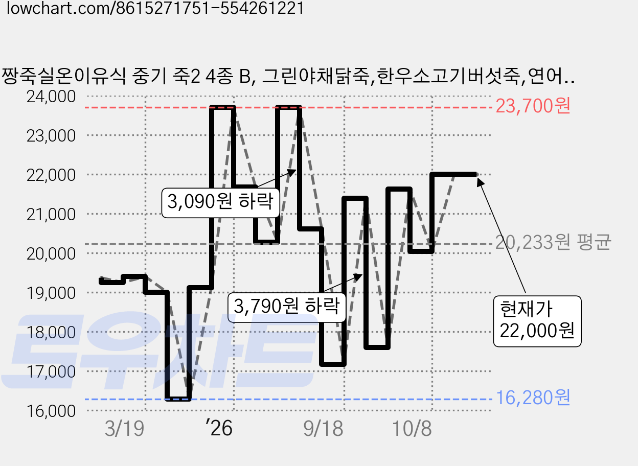 짱죽실온이유식 중기 죽2 4종 B, 그린야채닭죽,한우소고기버섯죽,연어브로콜리죽,단호박대추죽, 1세트, 160g 가격 변동 차트, 현재가 21,630원, 관측 최저가 16,280원