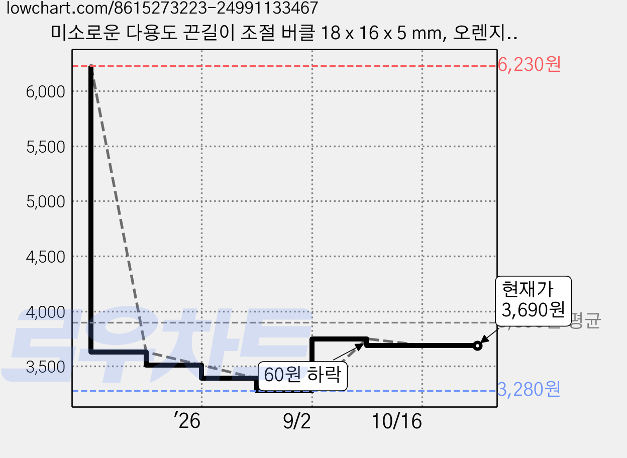 미소로운 다용도 끈길이 조절 버클 18 x 16 x 5 mm, 오렌지, 10개 가격 변동 차트, 현재가 3,690원, 관측 최저가 3,280원