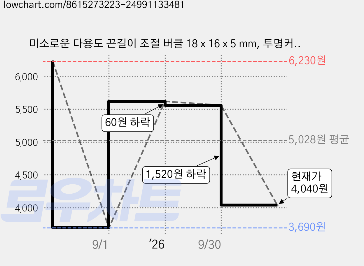 미소로운 다용도 끈길이 조절 버클 18 x 16 x 5 mm, 투명커피, 10개 가격 변동 차트, 현재가 4,040원, 관측 최저가 3,690원