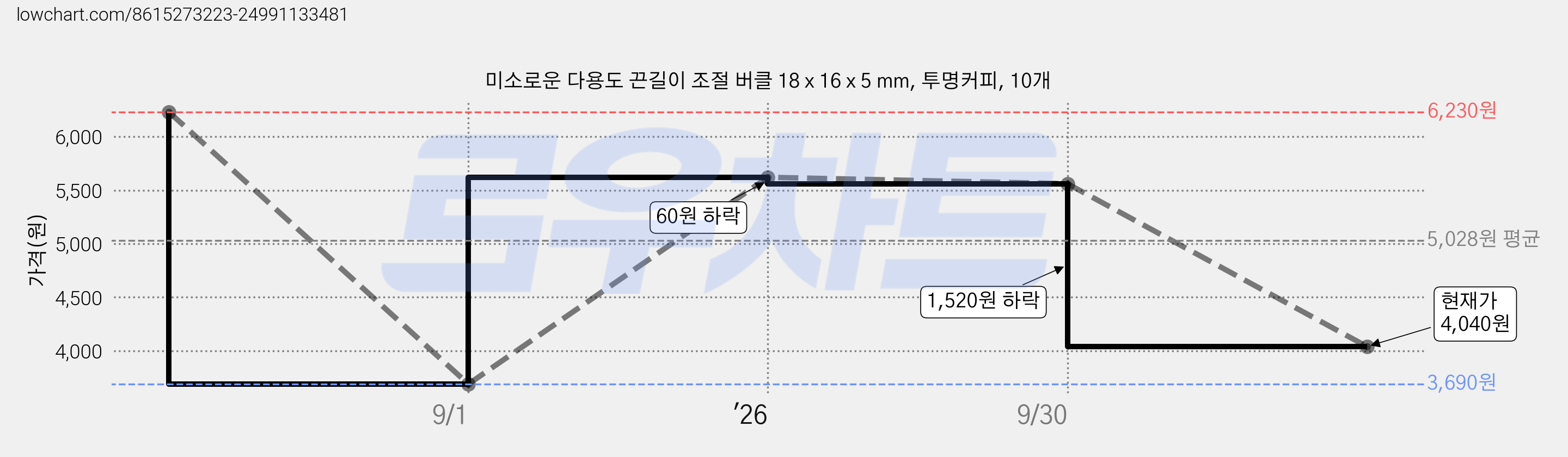 미소로운 다용도 끈길이 조절 버클 18 x 16 x 5 mm, 투명커피, 10개 가격 변동 차트, 현재가 4,040원, 관측 최저가 3,690원