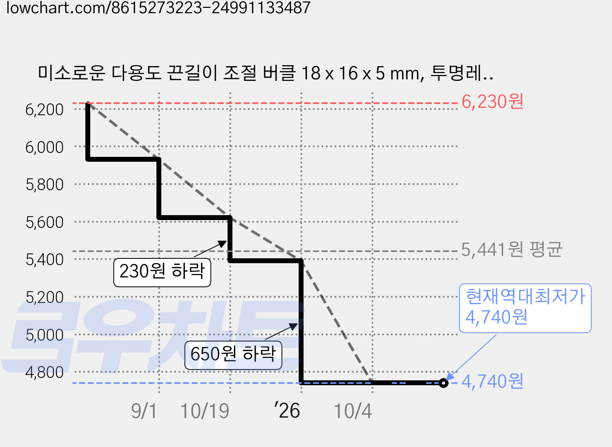 미소로운 다용도 끈길이 조절 버클 18 x 16 x 5 mm, 투명레몬옐로우, 10개 가격 변동 차트, 현재가 4,740원, 역대최저가